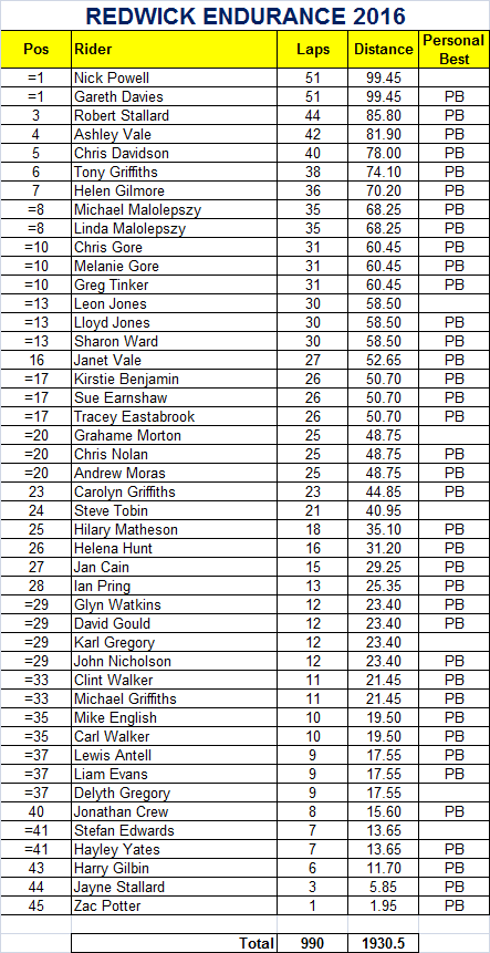 Official Lap Counts